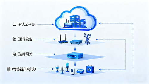工業物聯網為啥不能用消費級方案？看完這篇你就懂了
